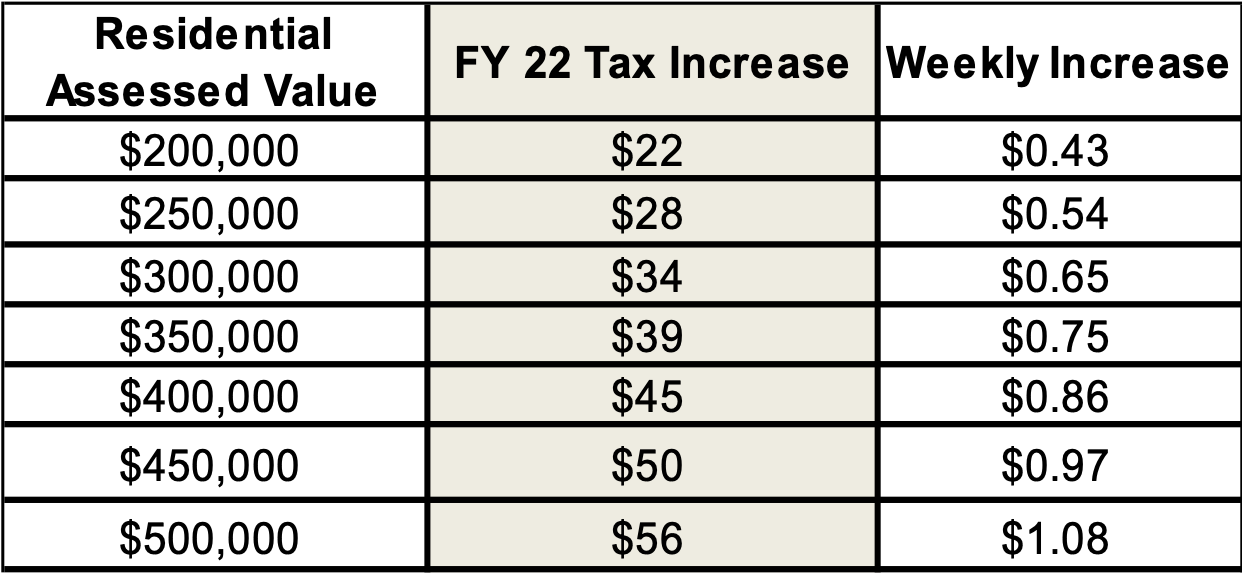Colchester FY22 Tax increase
